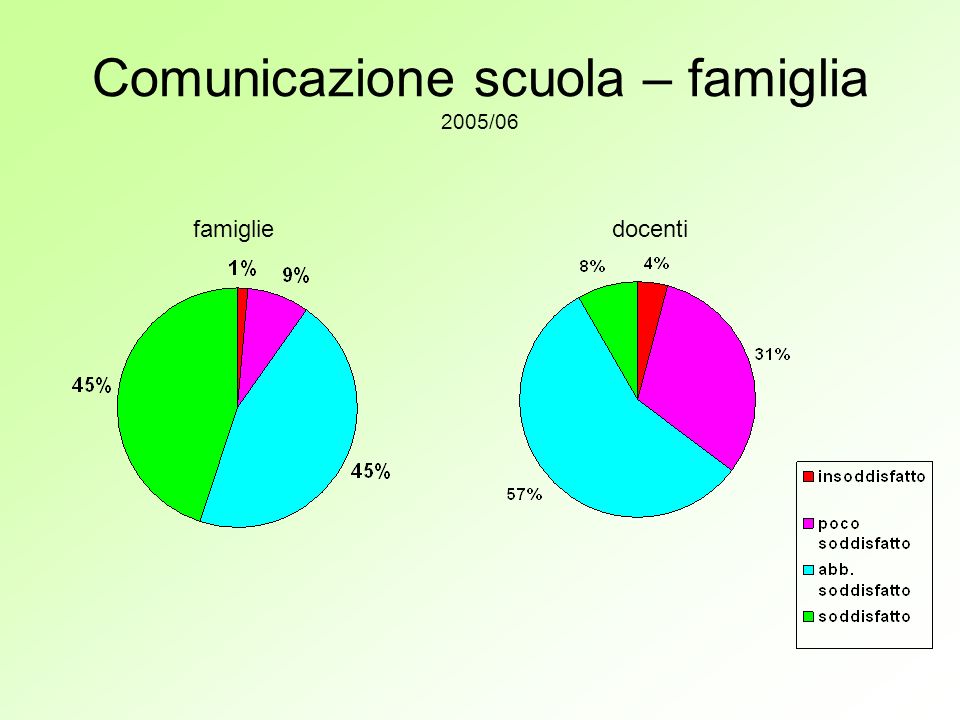 Comunicazione scuola – famiglia 2005/06 famigliedocenti