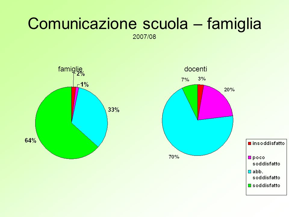 Comunicazione scuola – famiglia 2007/08 famigliedocenti