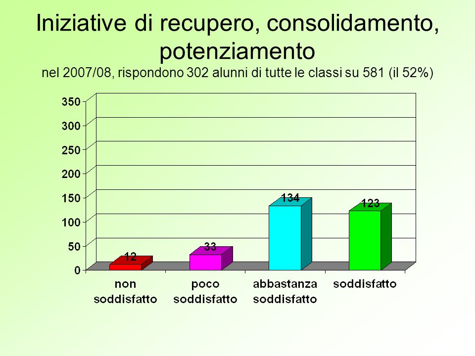 Iniziative di recupero, consolidamento, potenziamento nel 2007/08, rispondono 302 alunni di tutte le classi su 581 (il 52%)