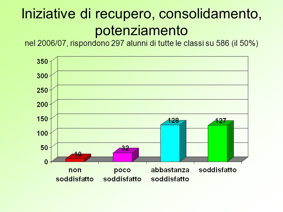 Iniziative di recupero, consolidamento, potenziamento nel 2006/07, rispondono 297 alunni di tutte le classi su 586 (il 50%)