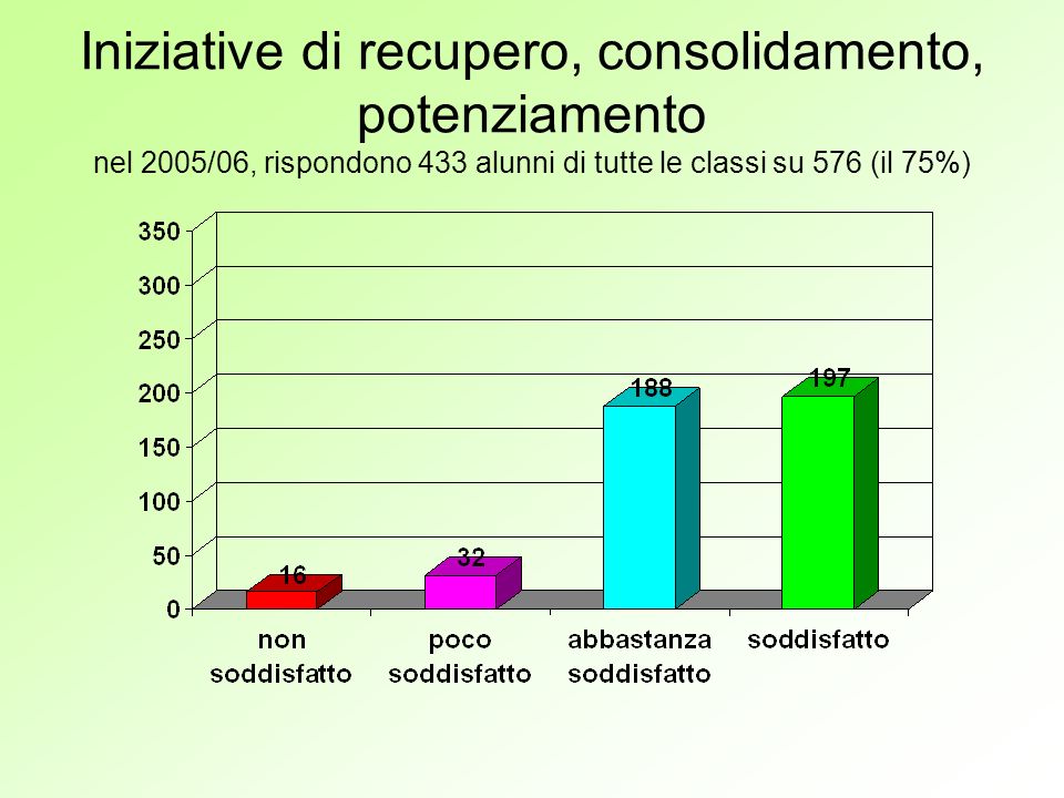 Iniziative di recupero, consolidamento, potenziamento nel 2005/06, rispondono 433 alunni di tutte le classi su 576 (il 75%)