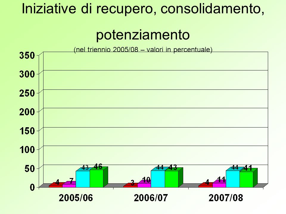 Iniziative di recupero, consolidamento, potenziamento (nel triennio 2005/08 – valori in percentuale)