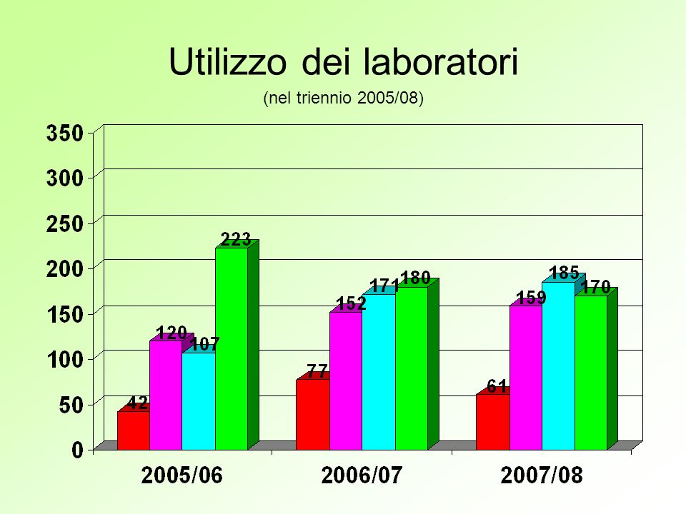 Utilizzo dei laboratori (nel triennio 2005/08)