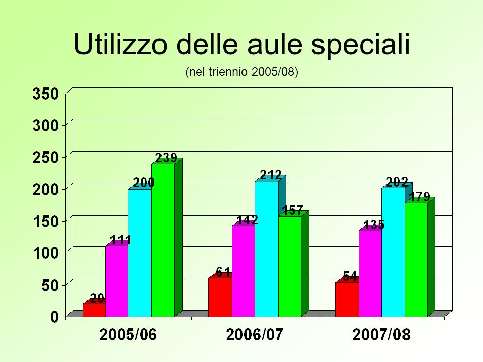 Utilizzo delle aule speciali (nel triennio 2005/08)