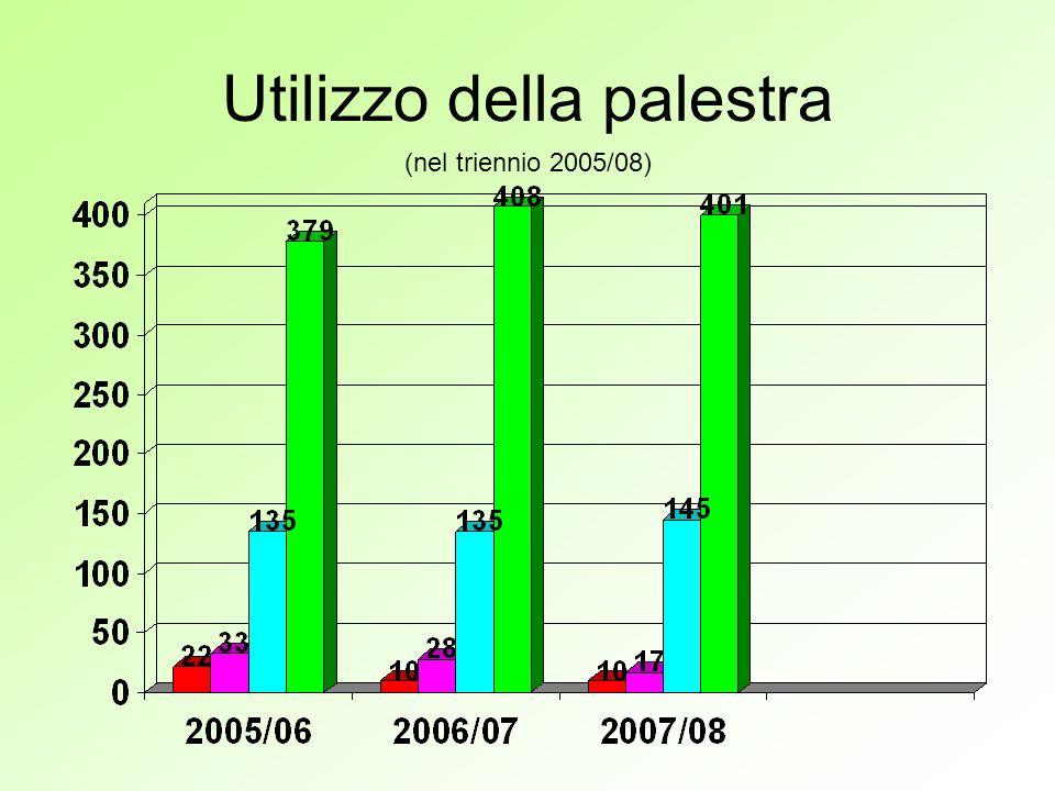 Utilizzo della palestra (nel triennio 2005/08)