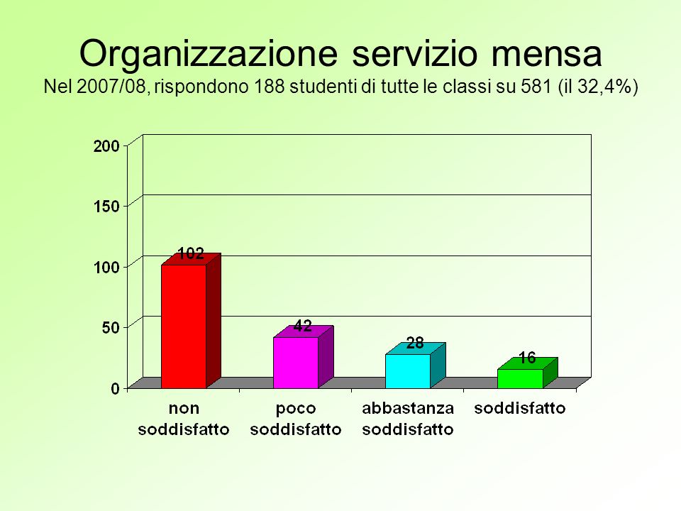 Organizzazione servizio mensa Nel 2007/08, rispondono 188 studenti di tutte le classi su 581 (il 32,4%)