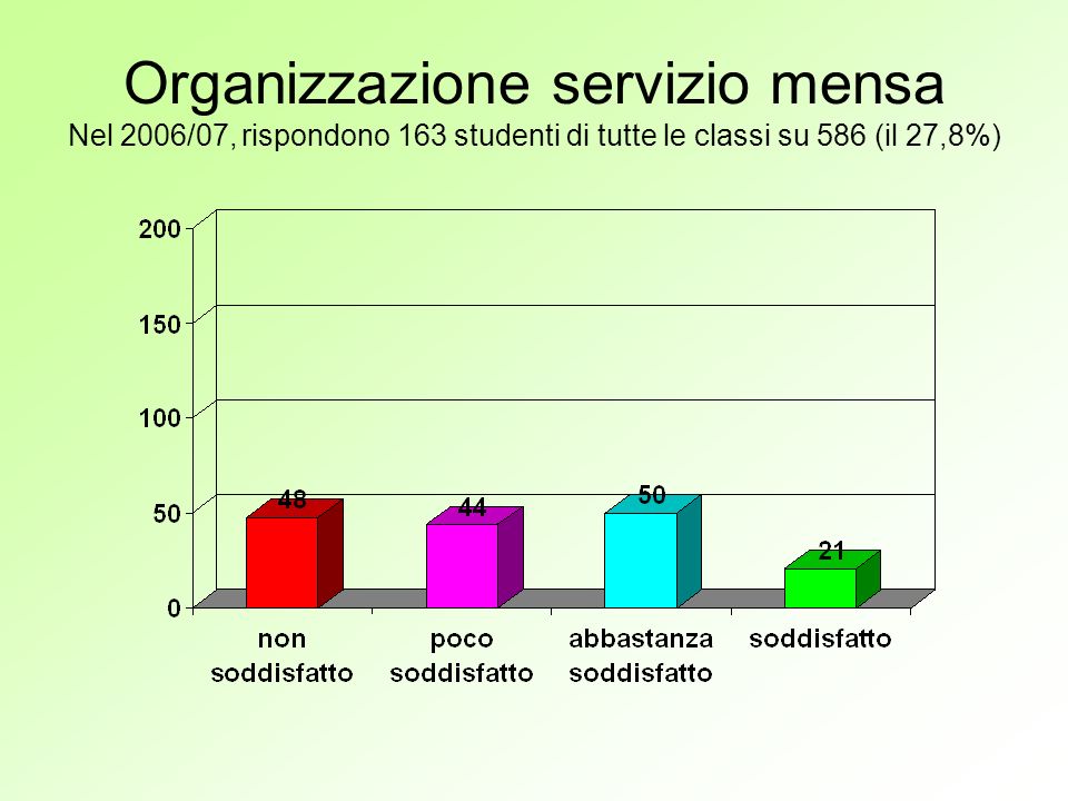 Organizzazione servizio mensa Nel 2006/07, rispondono 163 studenti di tutte le classi su 586 (il 27,8%)