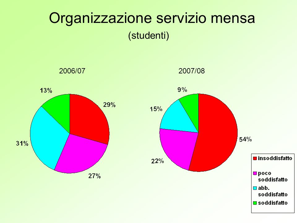 Organizzazione servizio mensa (studenti) 2006/072007/08