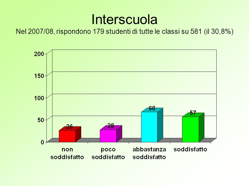 Interscuola Nel 2007/08, rispondono 179 studenti di tutte le classi su 581 (il 30,8%)