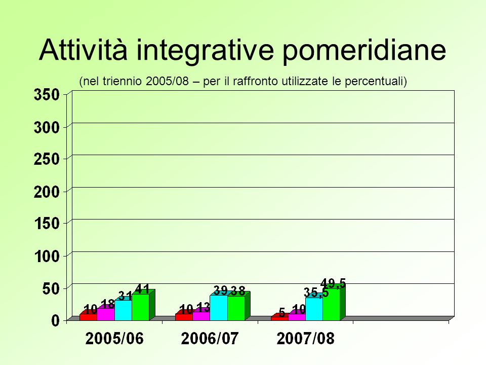 Attività integrative pomeridiane (nel triennio 2005/08 – per il raffronto utilizzate le percentuali)