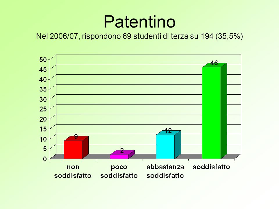 Patentino Nel 2006/07, rispondono 69 studenti di terza su 194 (35,5%)