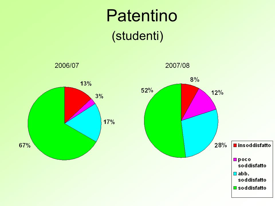 Patentino (studenti) 2006/072007/08