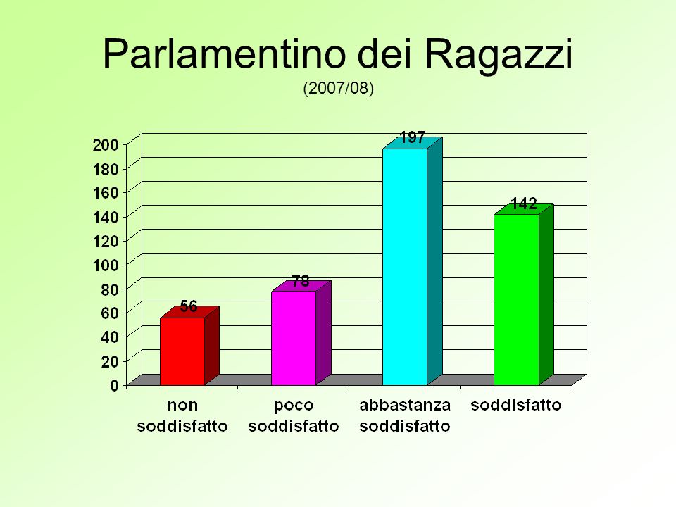 Parlamentino dei Ragazzi (2007/08)
