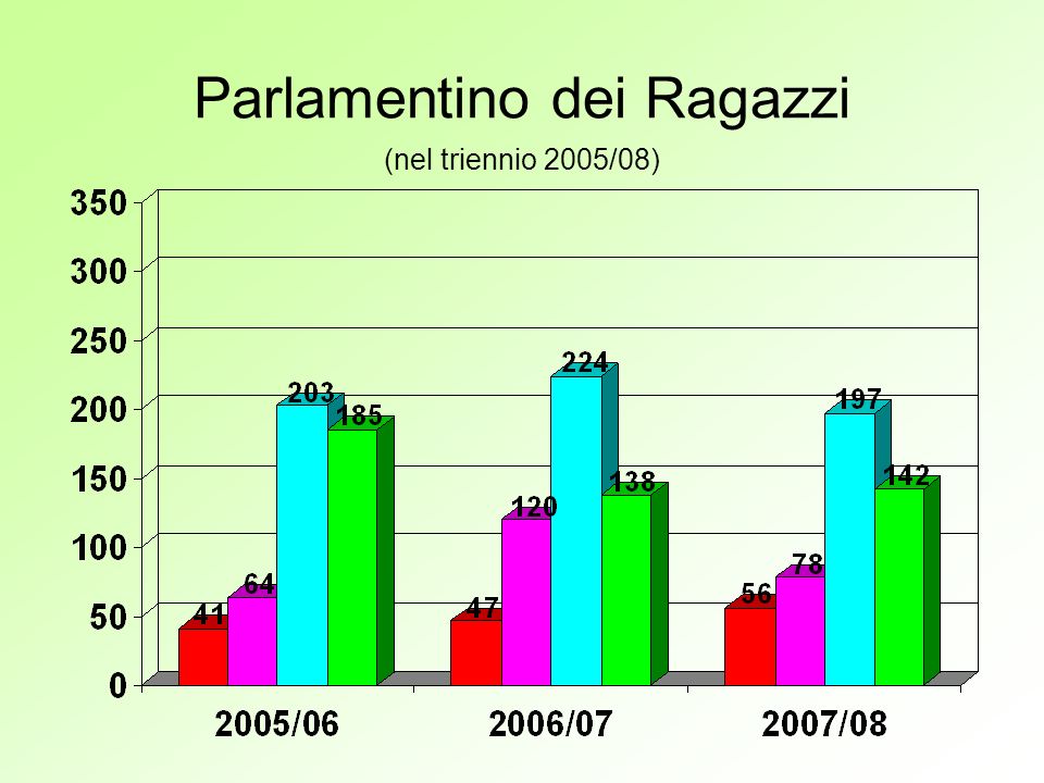 Parlamentino dei Ragazzi (nel triennio 2005/08)