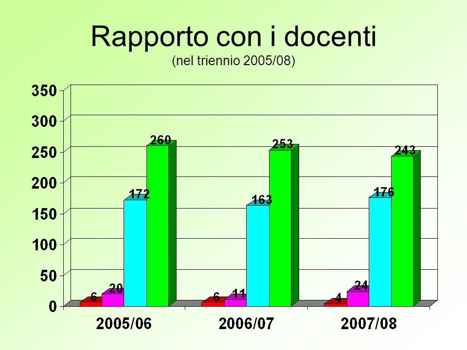 Rapporto con i docenti (nel triennio 2005/08)
