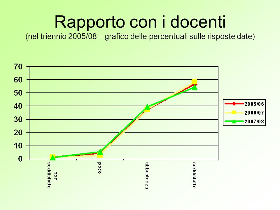 Rapporto con i docenti (nel triennio 2005/08 – grafico delle percentuali sulle risposte date)