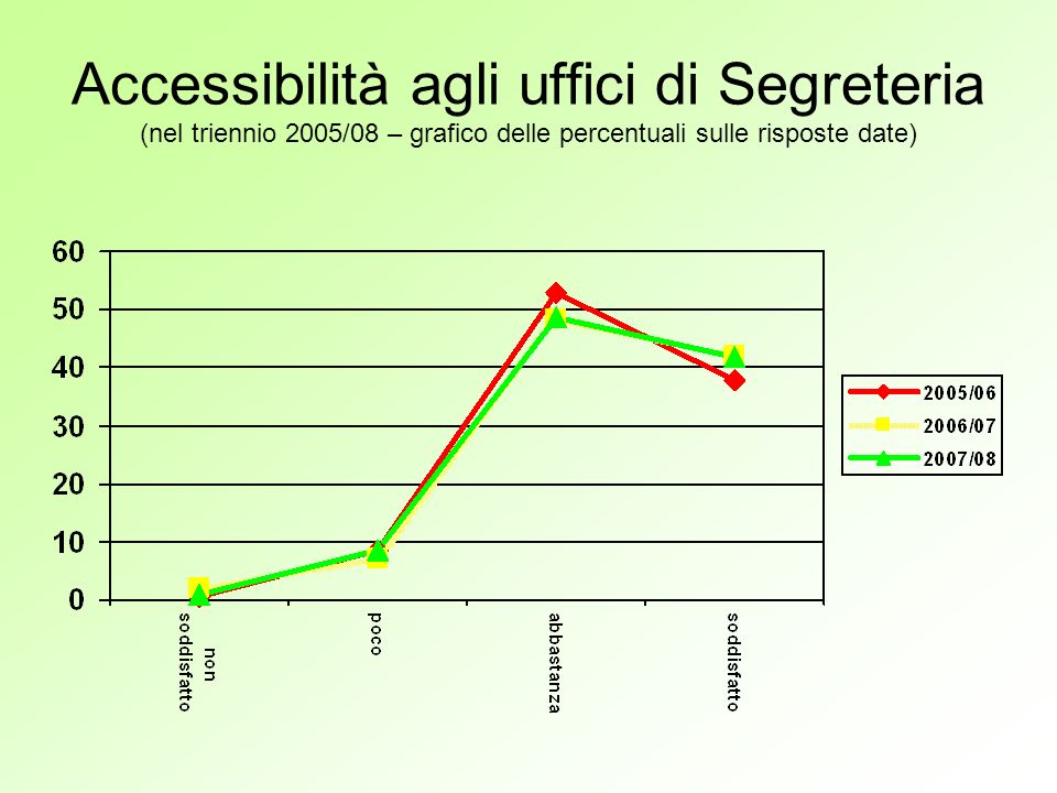 Accessibilità agli uffici di Segreteria (nel triennio 2005/08 – grafico delle percentuali sulle risposte date)