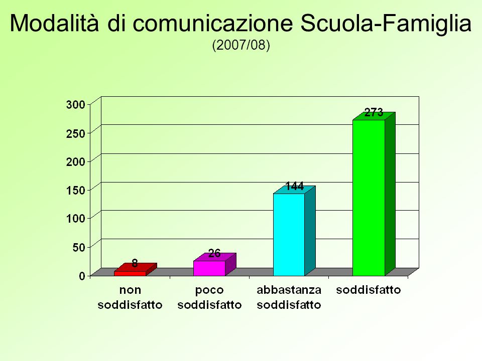 Modalità di comunicazione Scuola-Famiglia (2007/08)