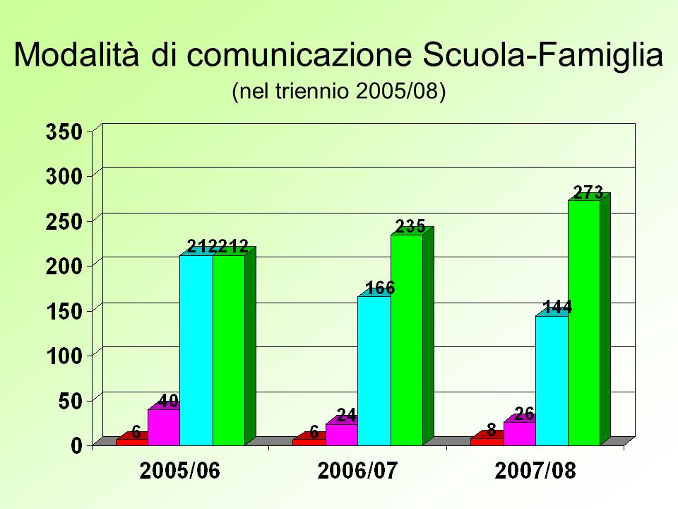 Modalità di comunicazione Scuola-Famiglia (nel triennio 2005/08)