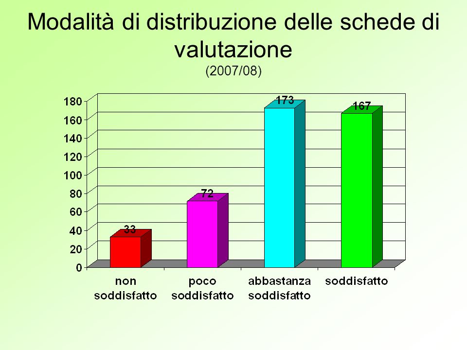 Modalità di distribuzione delle schede di valutazione (2007/08)