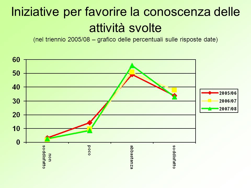 Iniziative per favorire la conoscenza delle attività svolte (nel triennio 2005/08 – grafico delle percentuali sulle risposte date)