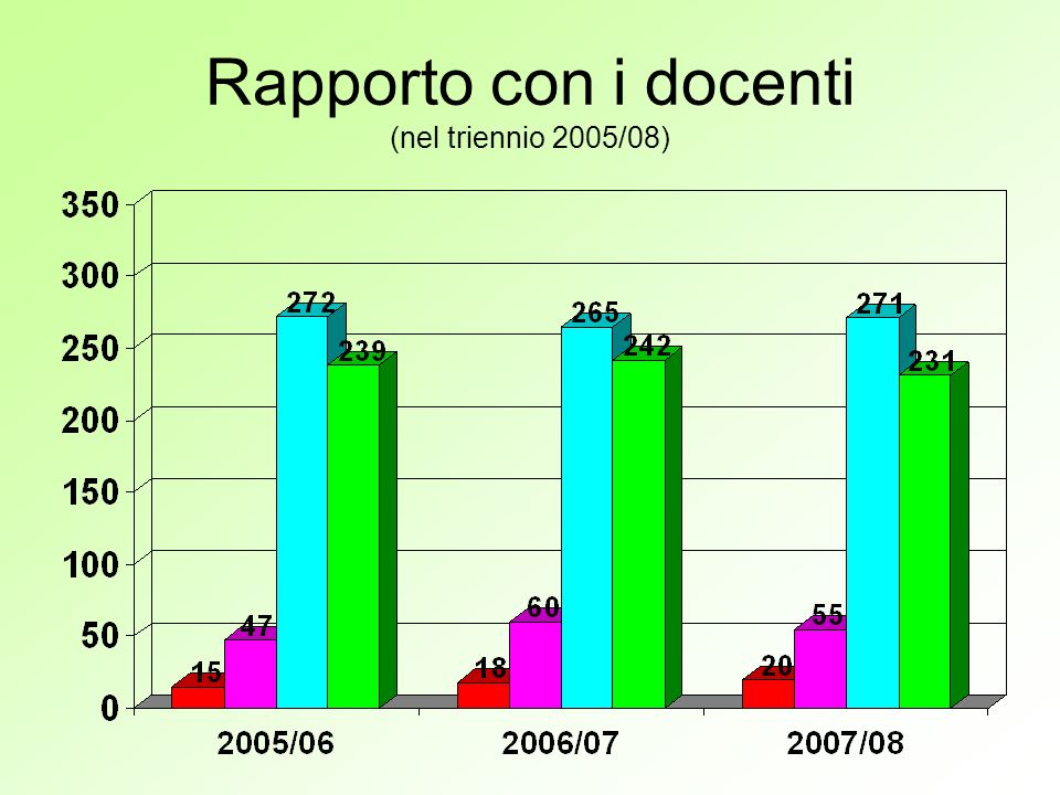 Rapporto con i docenti (nel triennio 2005/08)
