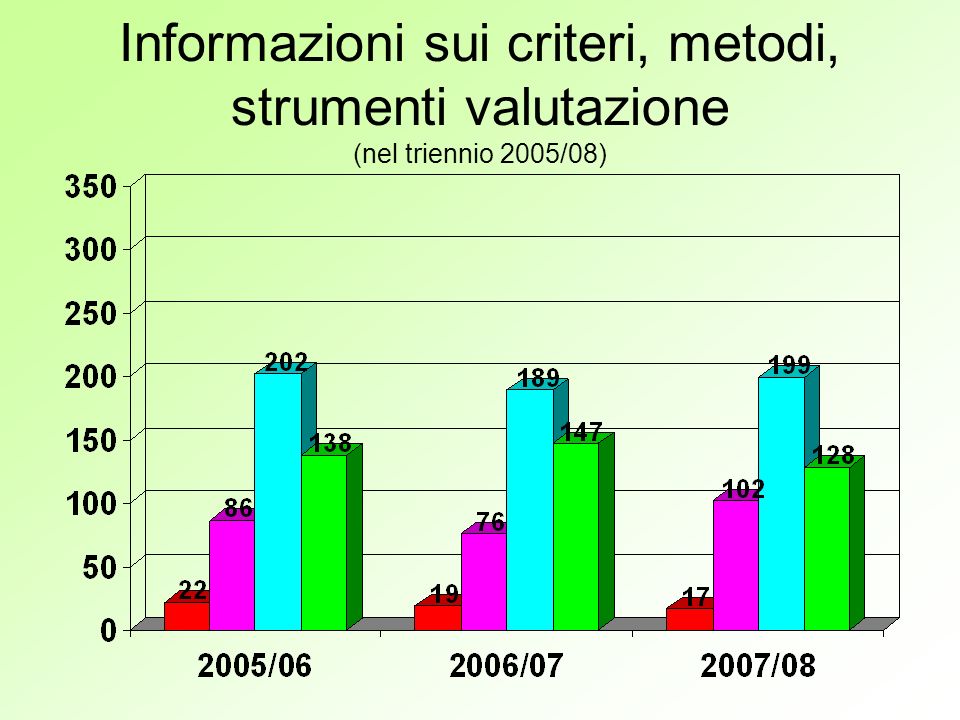 Informazioni sui criteri, metodi, strumenti valutazione (nel triennio 2005/08)
