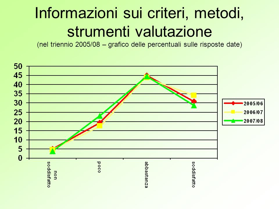 Informazioni sui criteri, metodi, strumenti valutazione (nel triennio 2005/08 – grafico delle percentuali sulle risposte date)