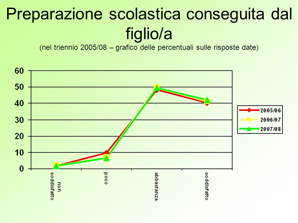 Preparazione scolastica conseguita dal figlio/a (nel triennio 2005/08 – grafico delle percentuali sulle risposte date)