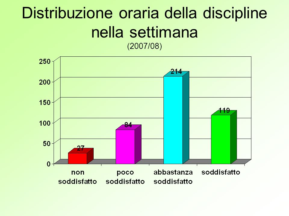 Distribuzione oraria della discipline nella settimana (2007/08)