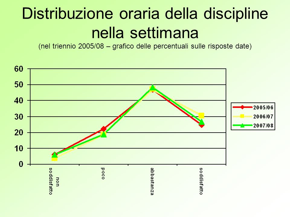 Distribuzione oraria della discipline nella settimana (nel triennio 2005/08 – grafico delle percentuali sulle risposte date)