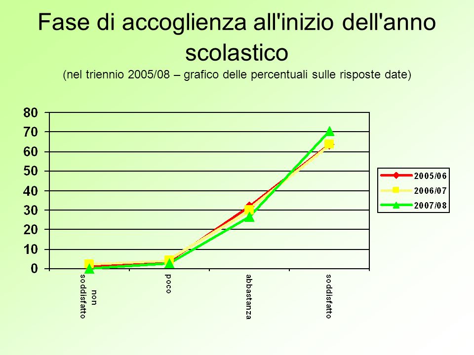 Fase di accoglienza all inizio dell anno scolastico (nel triennio 2005/08 – grafico delle percentuali sulle risposte date)