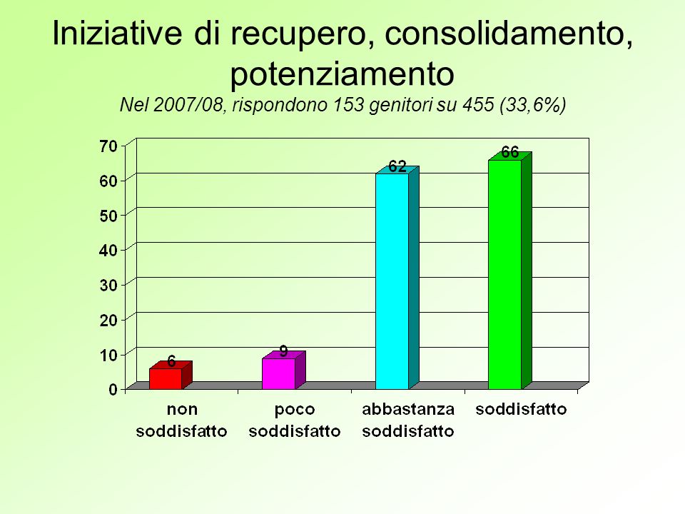 Iniziative di recupero, consolidamento, potenziamento Nel 2007/08, rispondono 153 genitori su 455 (33,6%)