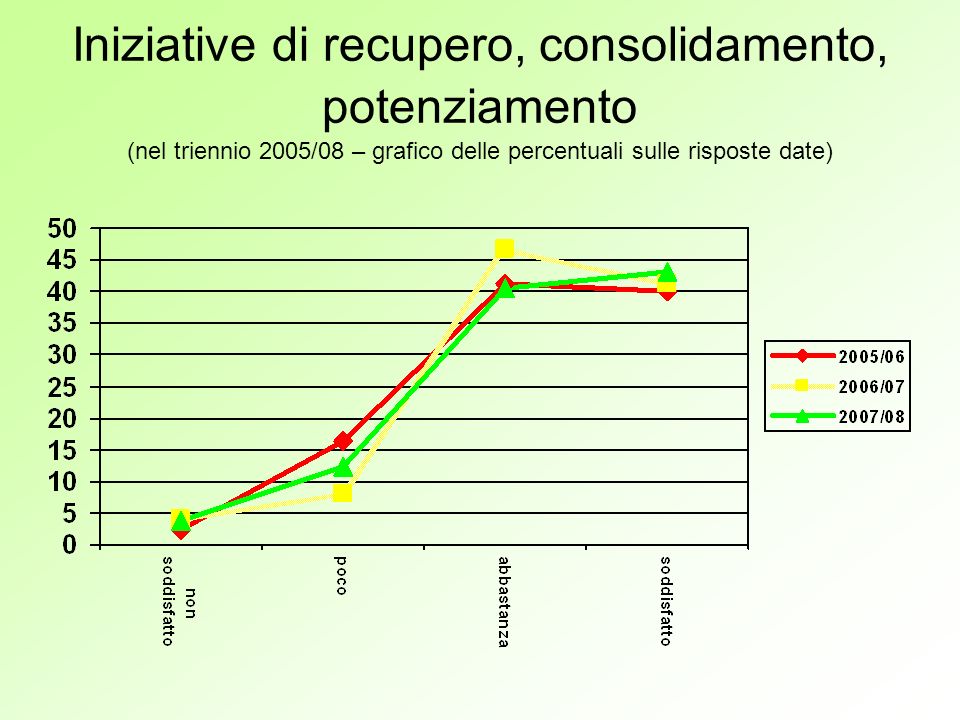 Iniziative di recupero, consolidamento, potenziamento (nel triennio 2005/08 – grafico delle percentuali sulle risposte date)