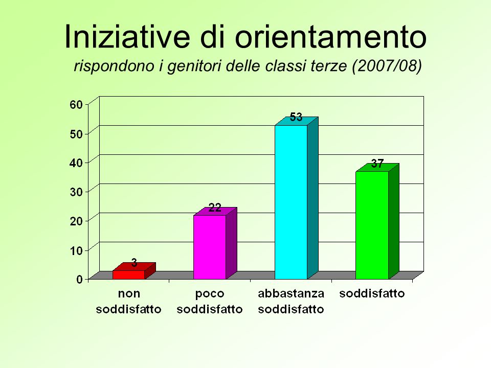 Iniziative di orientamento rispondono i genitori delle classi terze (2007/08)