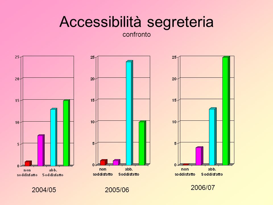 Accessibilità segreteria confronto 2004/052005/ /07