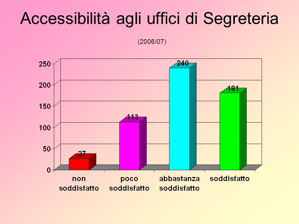 Accessibilità agli uffici di Segreteria (2006/07)