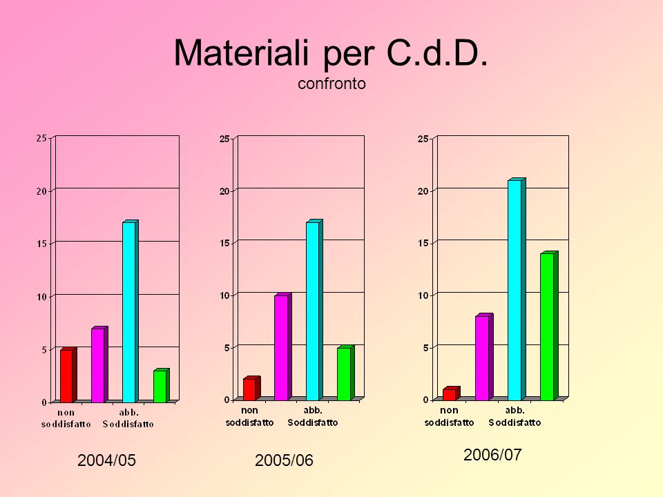 Materiali per C.d.D. confronto 2004/052005/ /07