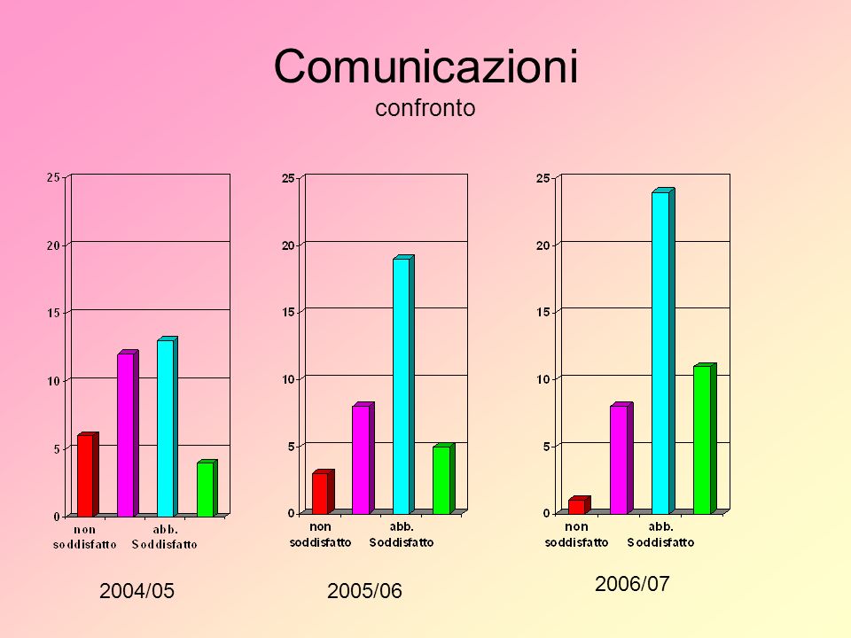 Comunicazioni confronto 2004/052005/ /07