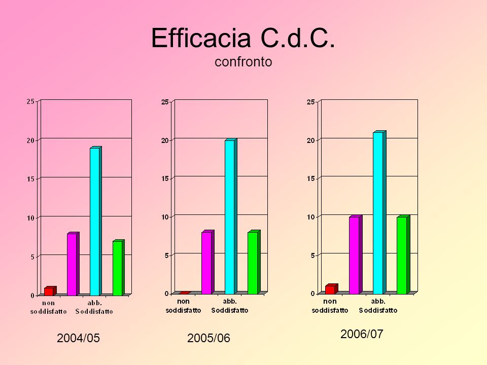 Efficacia C.d.C. confronto 2004/052005/ /07