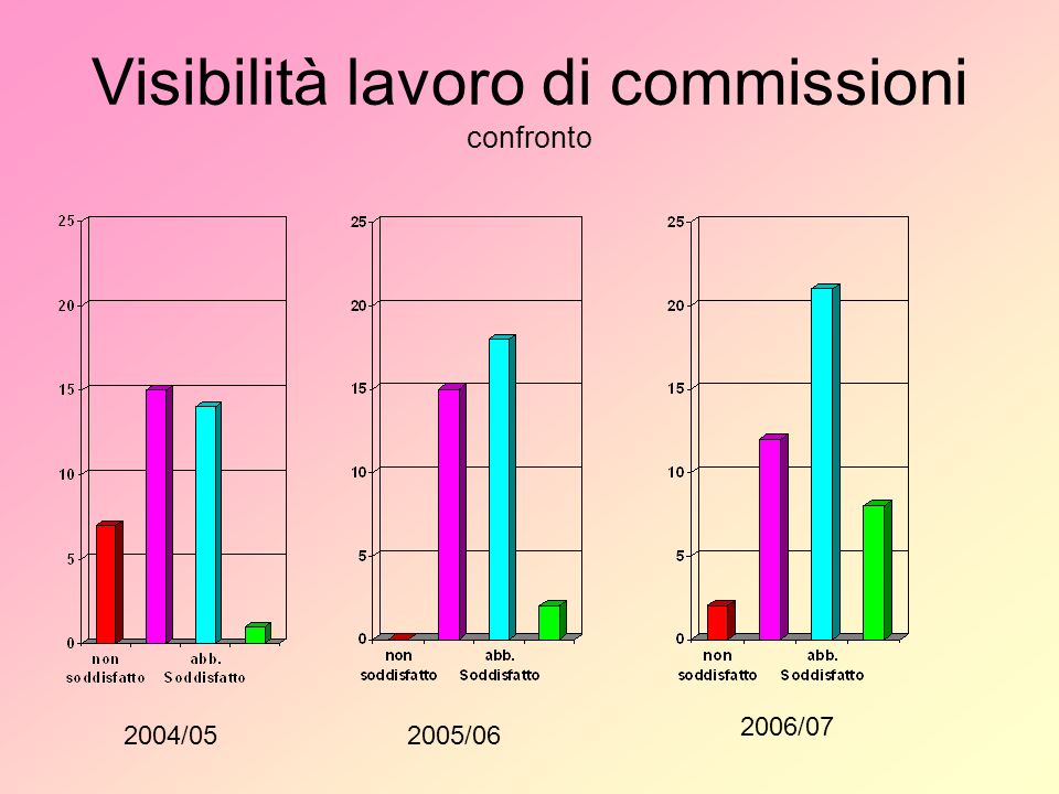 Visibilità lavoro di commissioni confronto 2004/052005/ /07