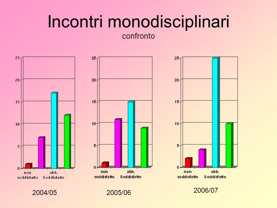Incontri monodisciplinari confronto 2004/052005/ /07