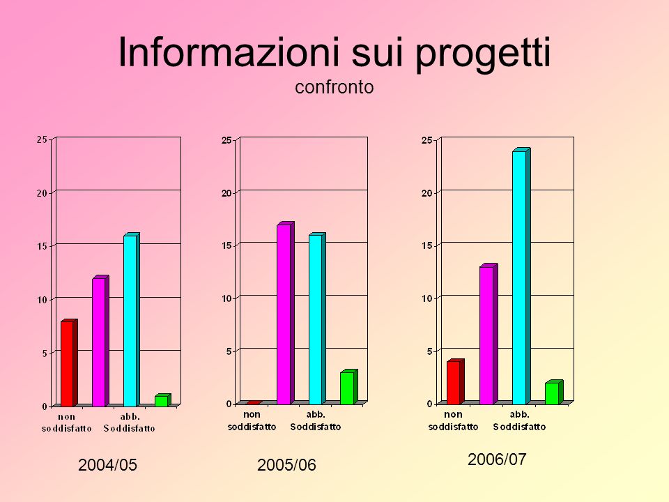 Informazioni sui progetti confronto 2004/052005/ /07
