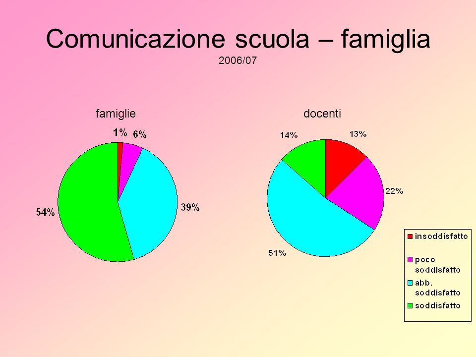 Comunicazione scuola – famiglia 2006/07 famigliedocenti