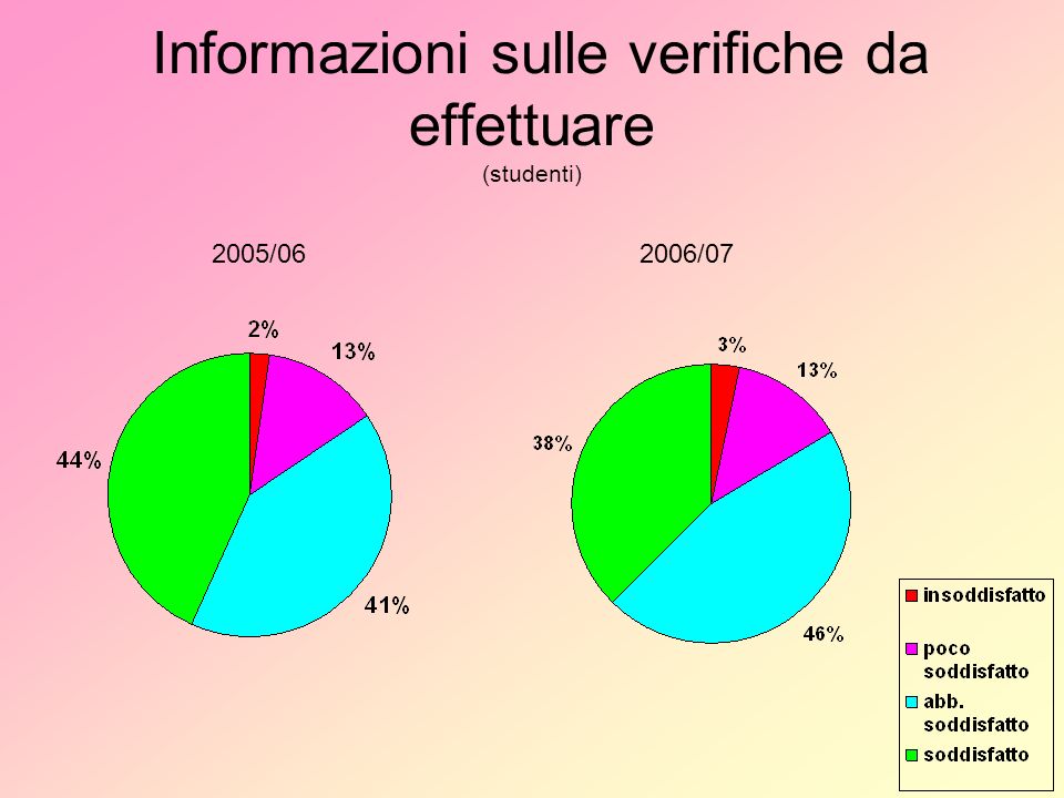Informazioni sulle verifiche da effettuare (studenti) 2005/062006/07