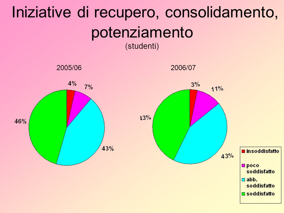Iniziative di recupero, consolidamento, potenziamento (studenti) 2005/062006/07