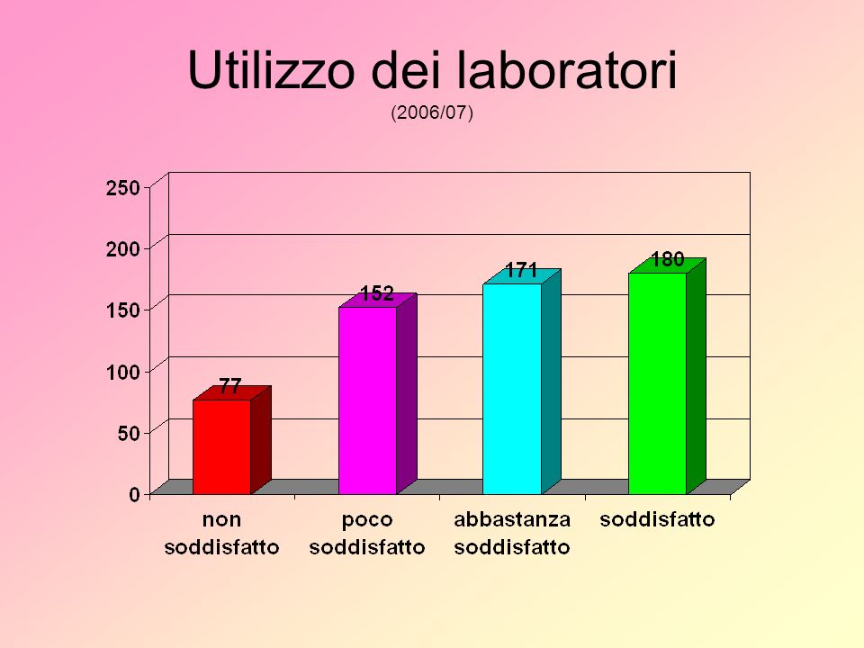 Utilizzo dei laboratori (2006/07)