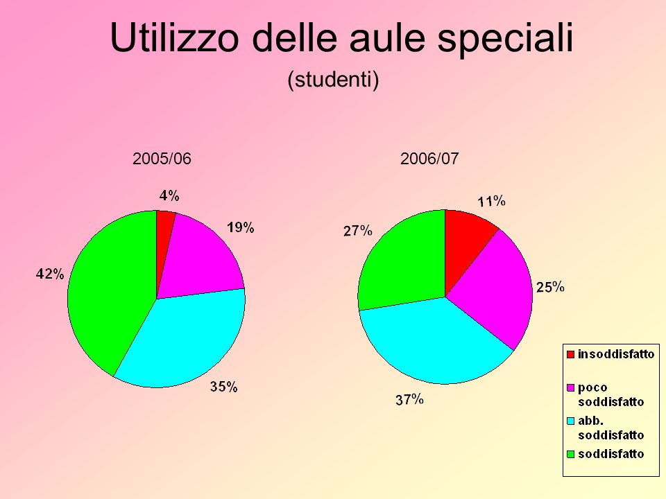 Utilizzo delle aule speciali (studenti) 2005/062006/07