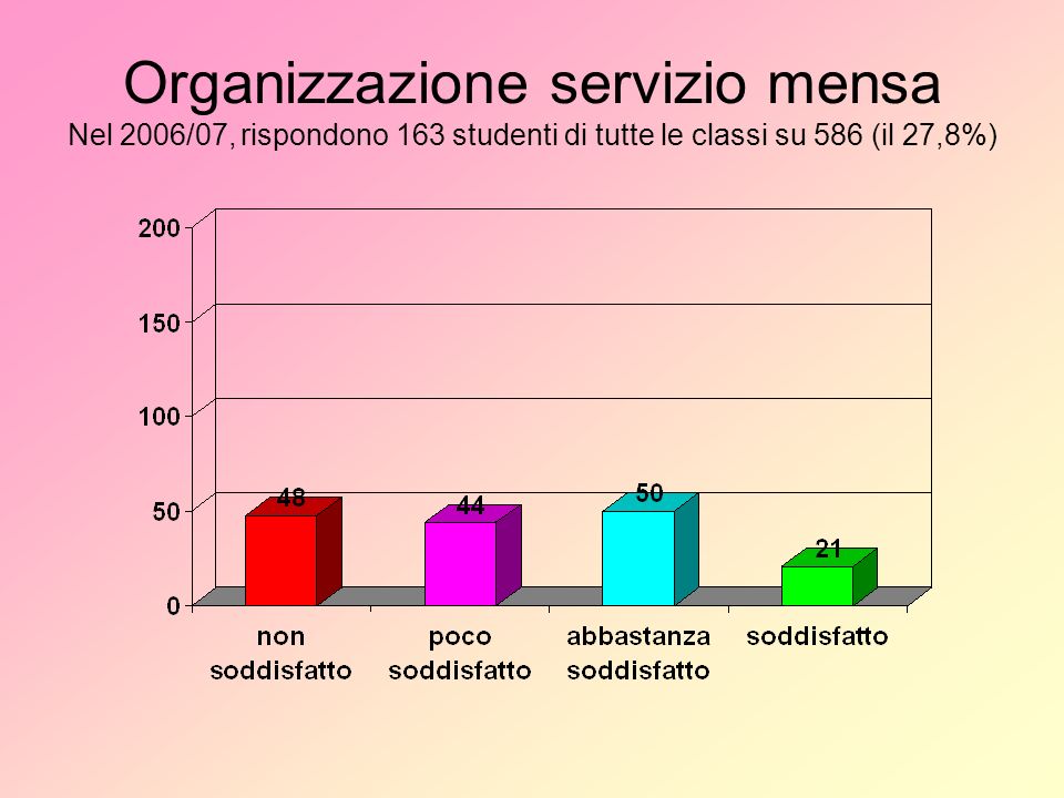 Organizzazione servizio mensa Nel 2006/07, rispondono 163 studenti di tutte le classi su 586 (il 27,8%)