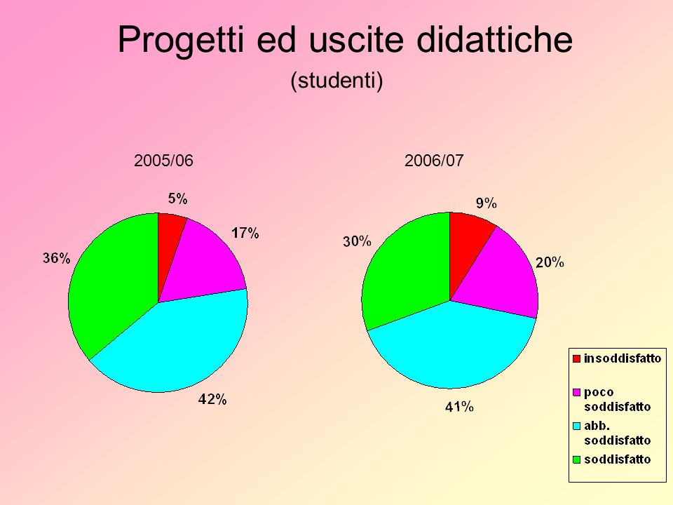 Progetti ed uscite didattiche (studenti) 2005/062006/07